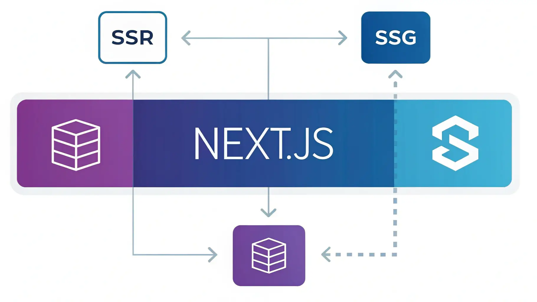 Next.js Architecture Diagram showing SSR and SSG workflows for building websites